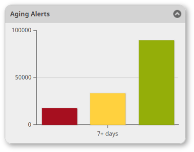 CMA Dashboard - Aging Alerts SHADOW