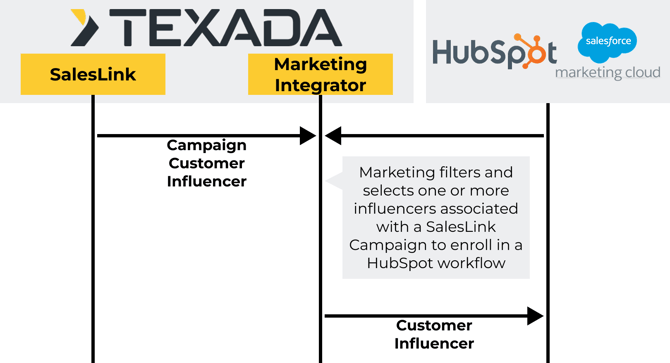 SalesLink to Marketing Automation Platform (Figma)