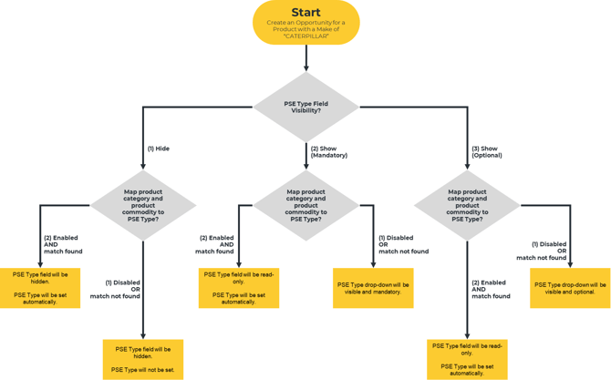 PSE Type Field Behavior Flowchart